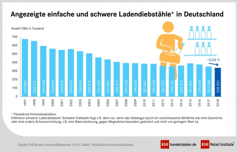 Handel: Weniger Ladendiebstähle, aber höhere Inventurdifferenz -